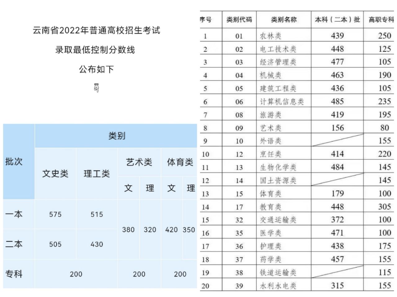 云南省2022年普通高校招生考试分数线公布 第 1 张