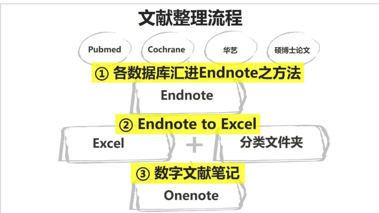 康复专业科研讲座之医学文献管理与高效阅读 第 3 张