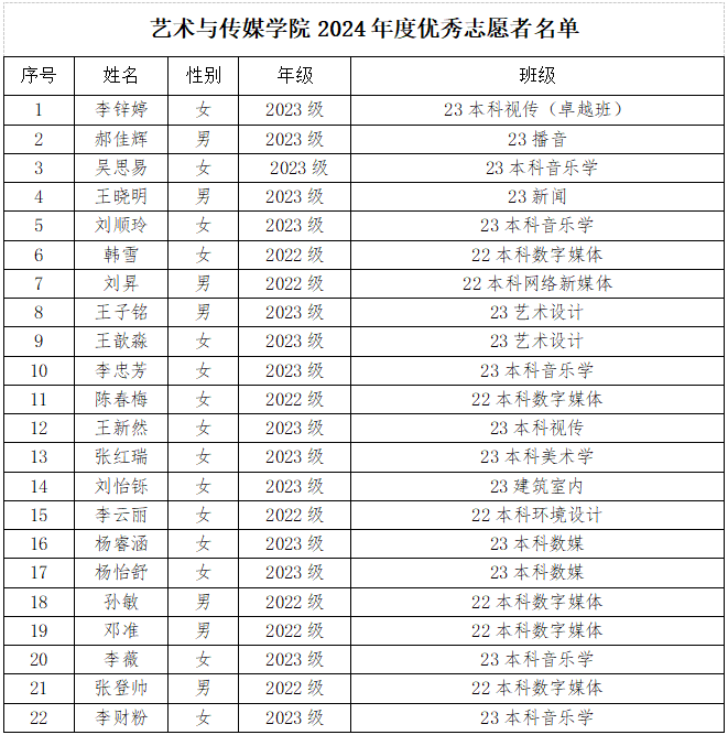 云南经济管理学院艺术与传媒学院关于2024年度团内评优推荐名单的公示 第 2 张